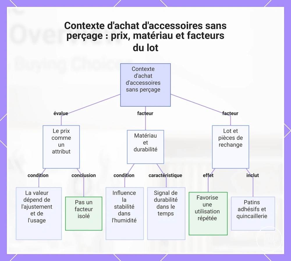 Contexte d'achat d'accessoires sans perçage : prix, matériau et facteurs du lot