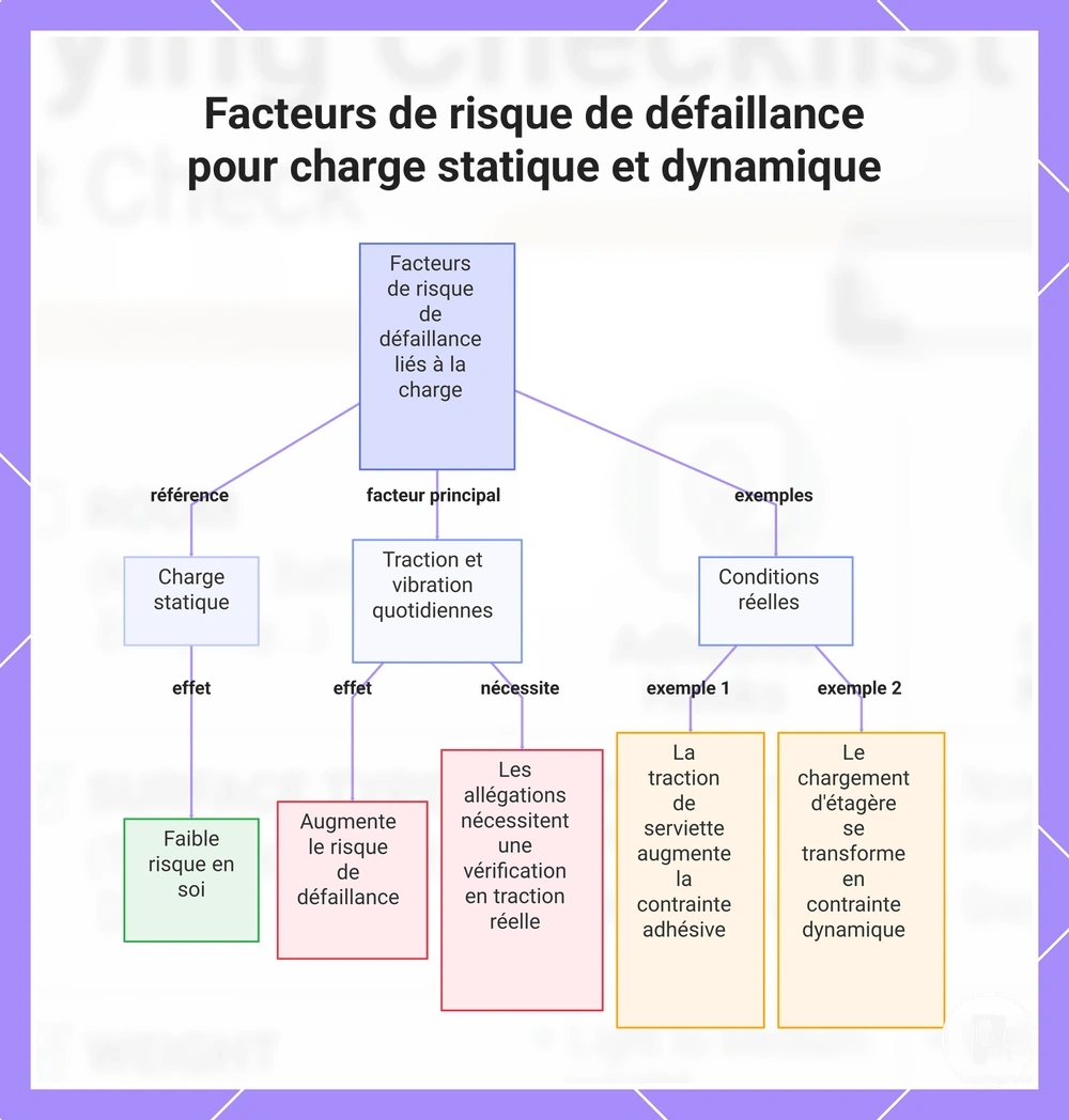 Facteurs de risque de défaillance pour charge statique et dynamique