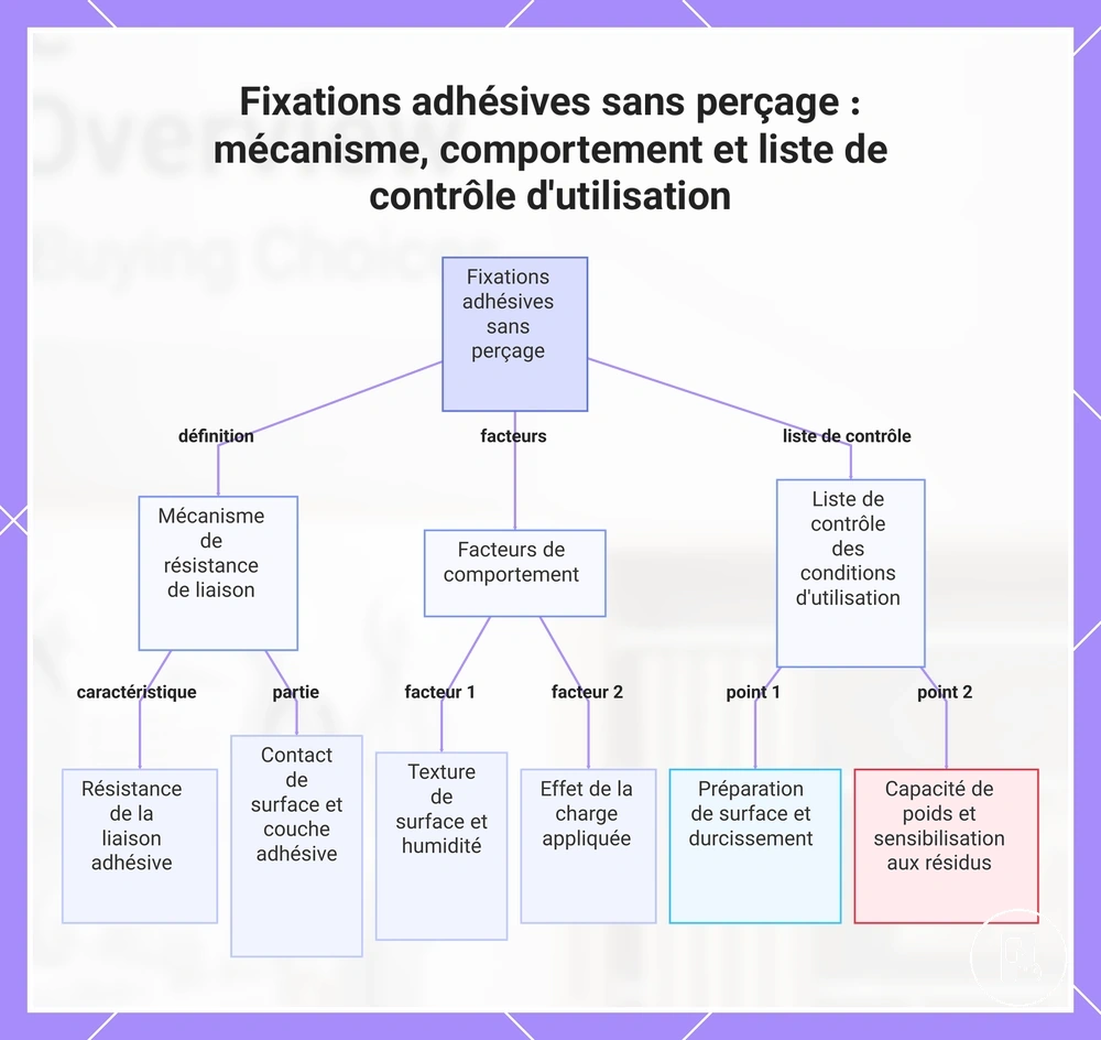 Fixations adhésives sans perçage : mécanisme, comportement et liste de contrôle d'utilisation