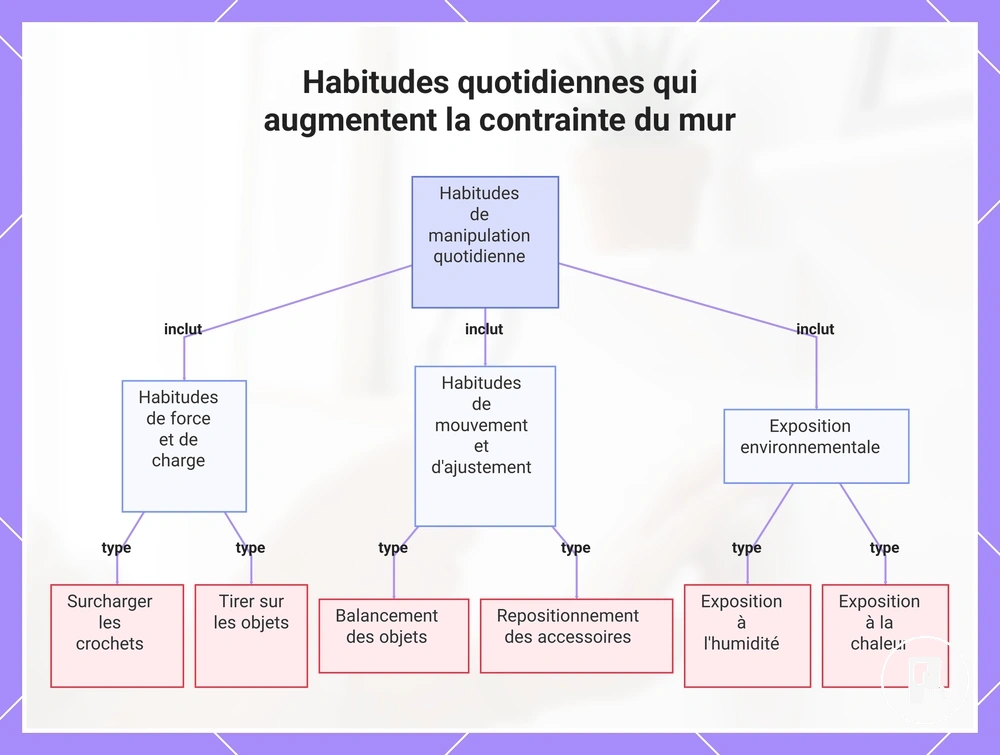 Habitudes quotidiennes qui augmentent la contrainte du mur