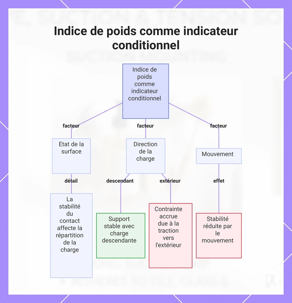 Indice de poids comme indicateur conditionnel