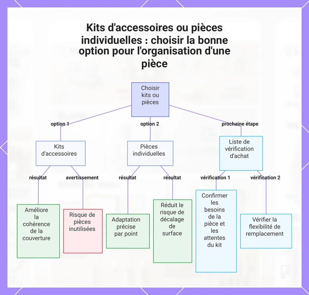 Kits d'accessoires ou pièces individuelles : choisir la bonne option pour l'organisation d'une pièce