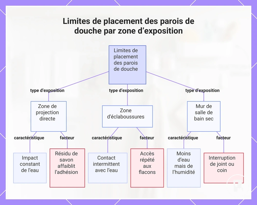 Limites de placement des parois de douche par zone d’exposition