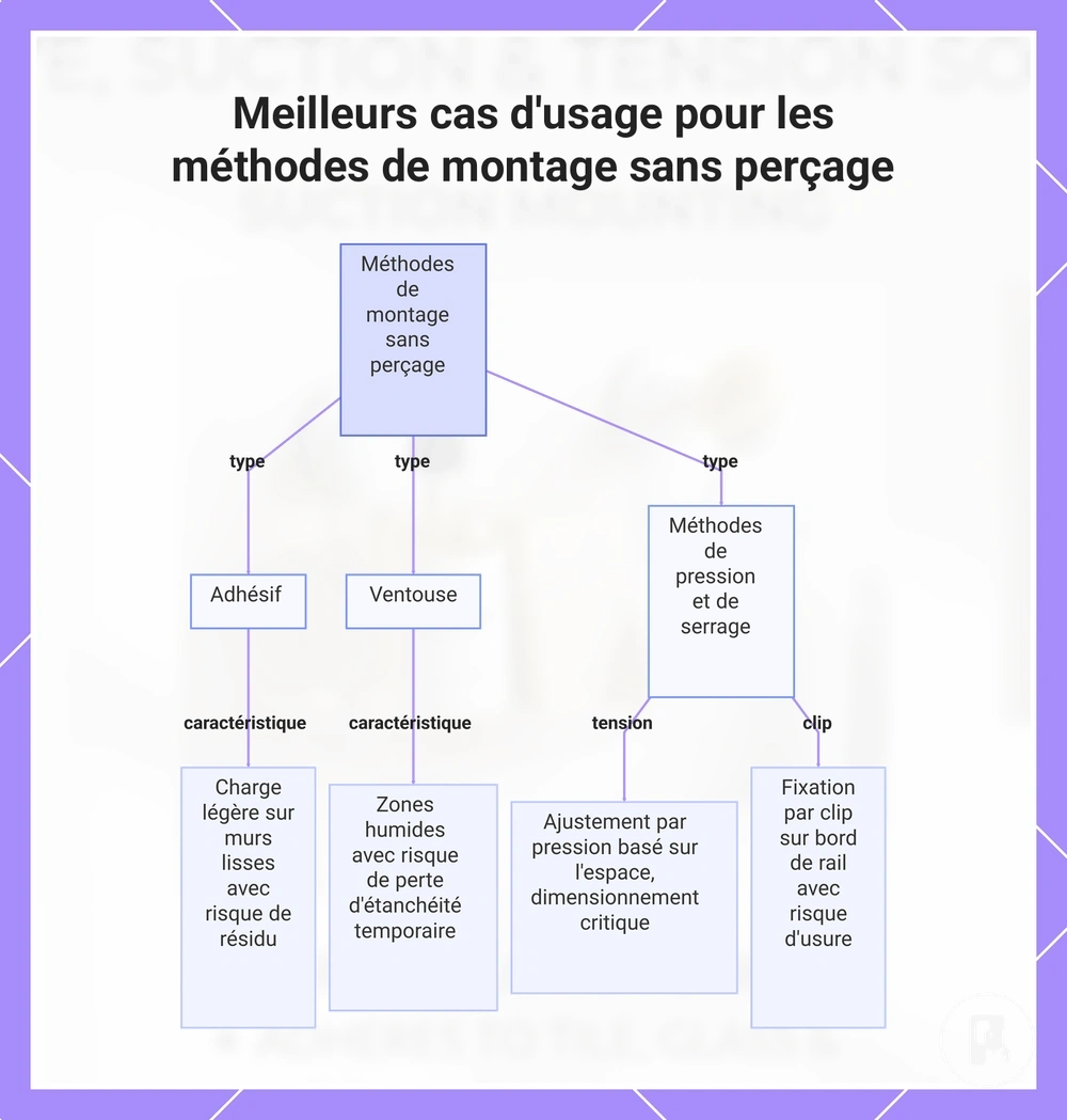Meilleurs cas d'usage pour les méthodes de montage sans perçage