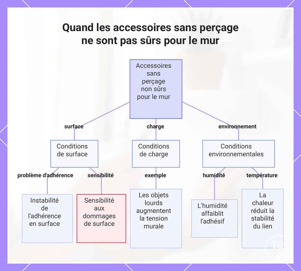 Quand les accessoires sans perçage ne sont pas sûrs pour le mur