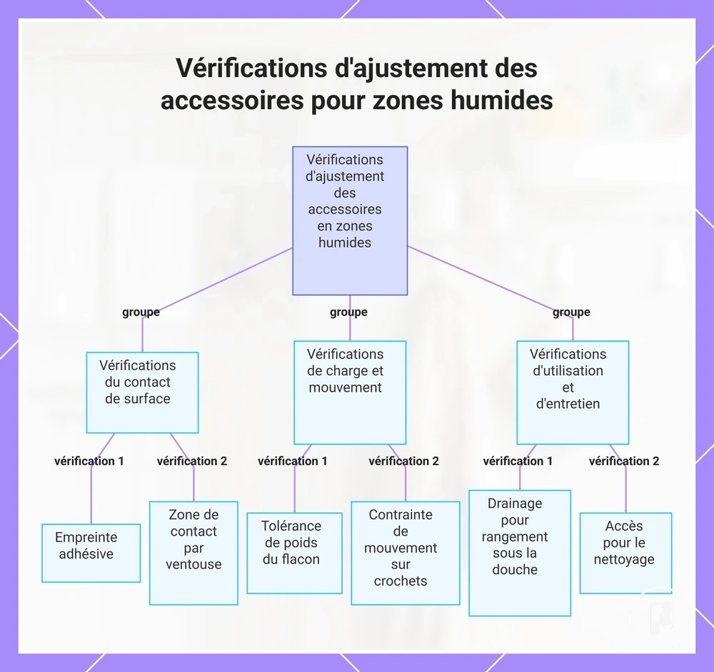 Vérifications d'ajustement des accessoires pour zones humides