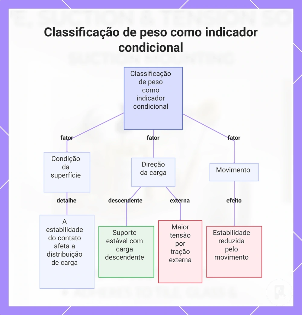 Classificação de peso como indicador condicional