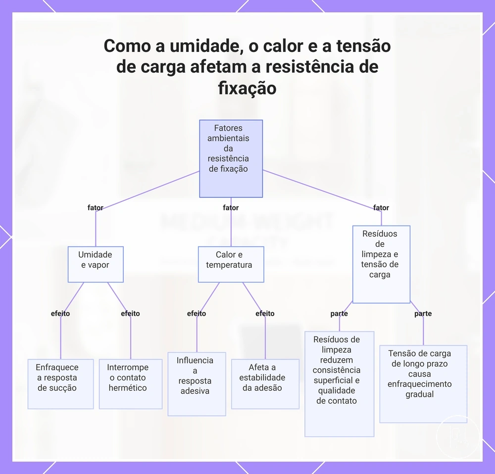 Como a umidade, o calor e a tensão de carga afetam a resistência de fixação