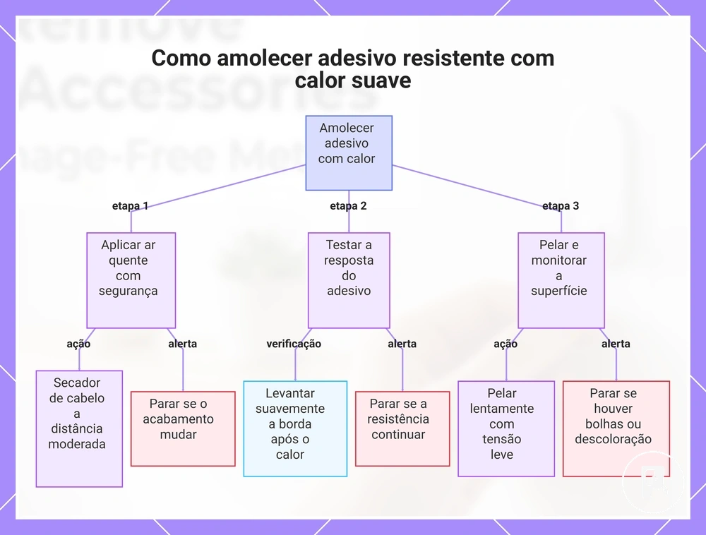 Como amolecer adesivo resistente com calor suave