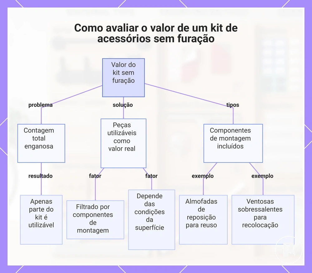 Como avaliar o valor de um kit de acessórios sem furação