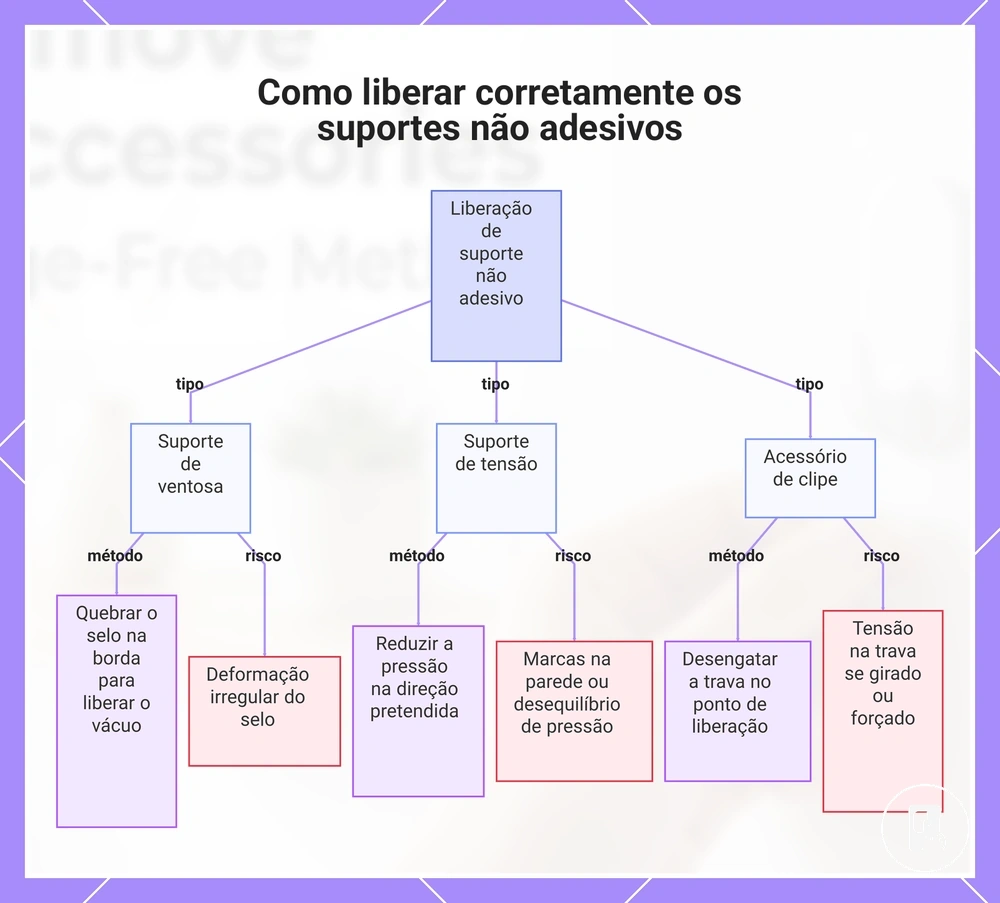 Como liberar corretamente os suportes não adesivos