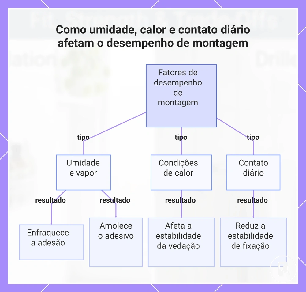 Como umidade, calor e contato diário afetam o desempenho de montagem