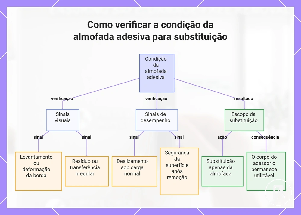 Como verificar a condição da almofada adesiva para substituição