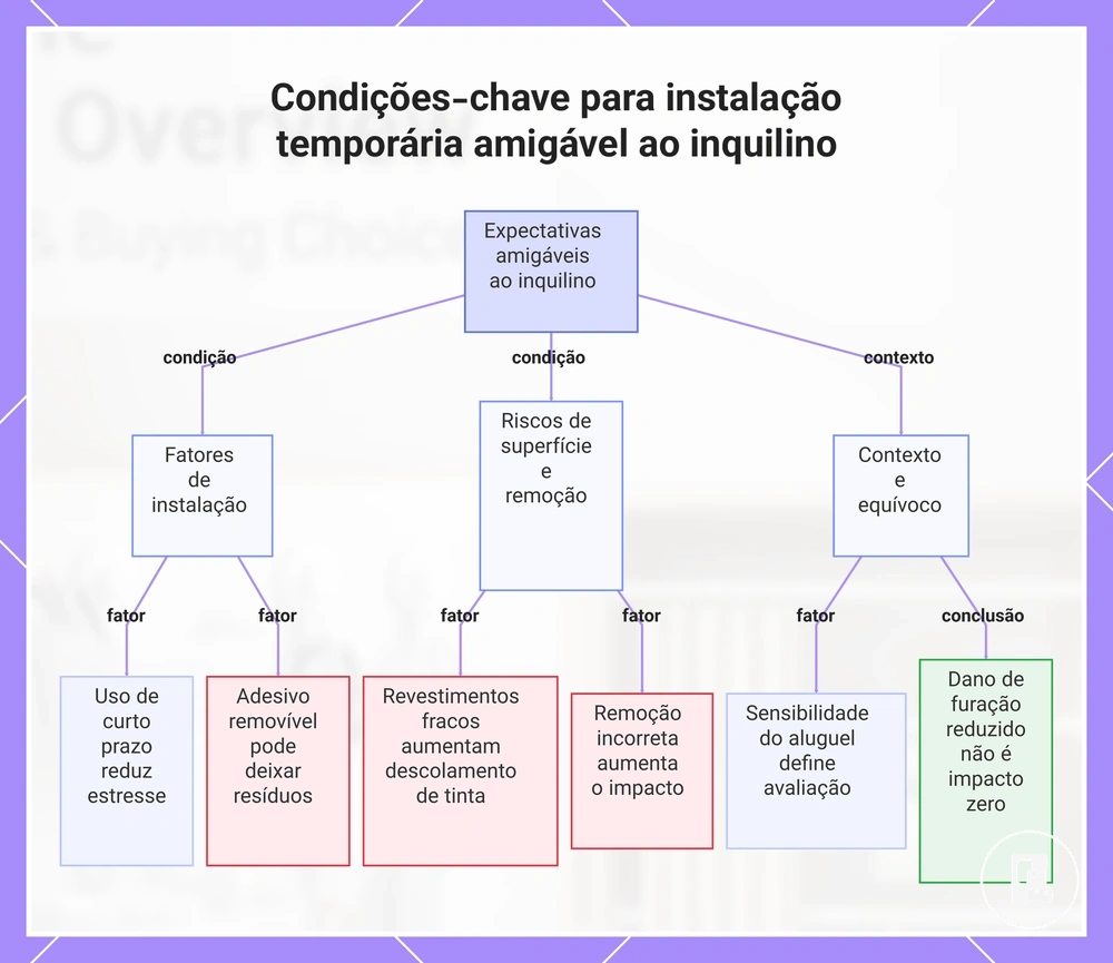 Condições-chave para instalação temporária amigável ao inquilino