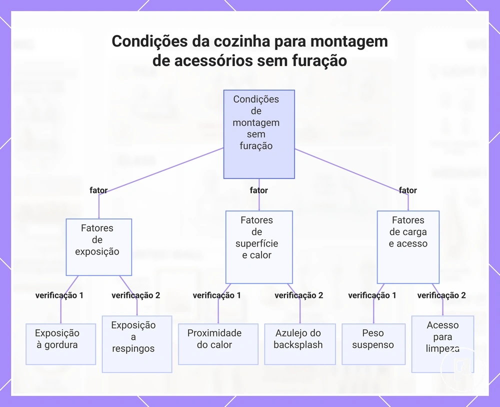 Condições da cozinha para montagem de acessórios sem furação