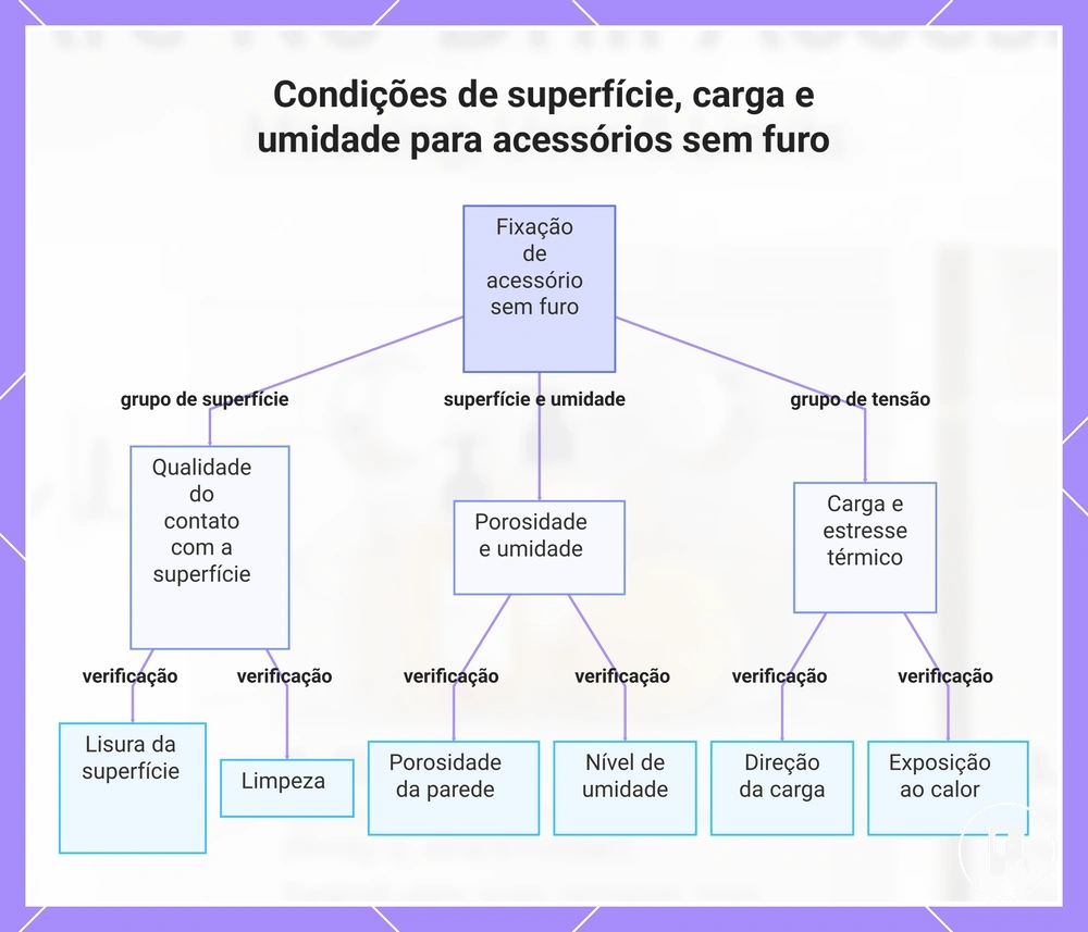 Condições de superfície, carga e umidade para acessórios sem furo