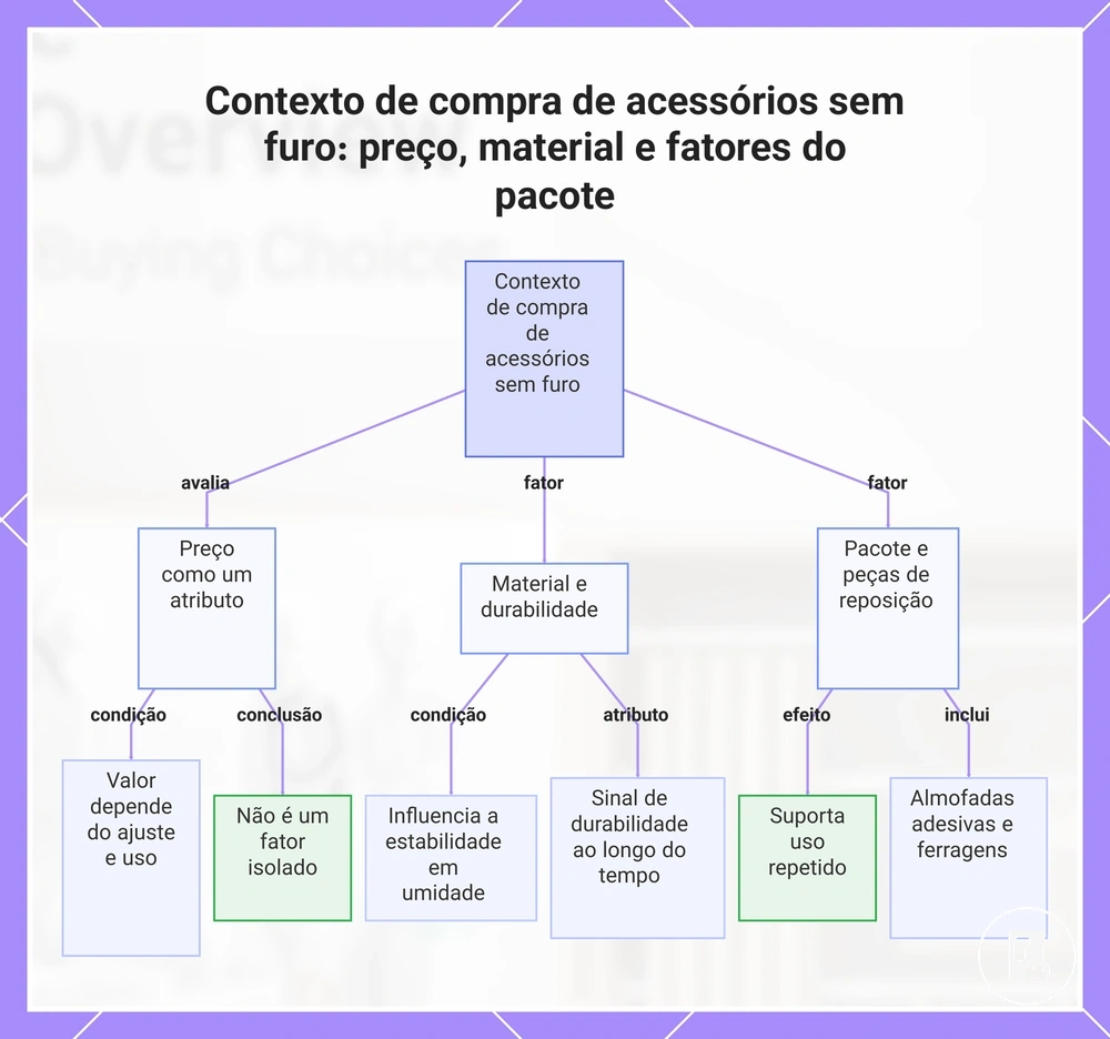 Contexto de compra de acessórios sem furo: preço, material e fatores do pacote