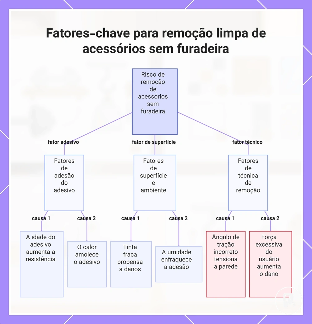 Fatores-chave para remoção limpa de acessórios sem furadeira