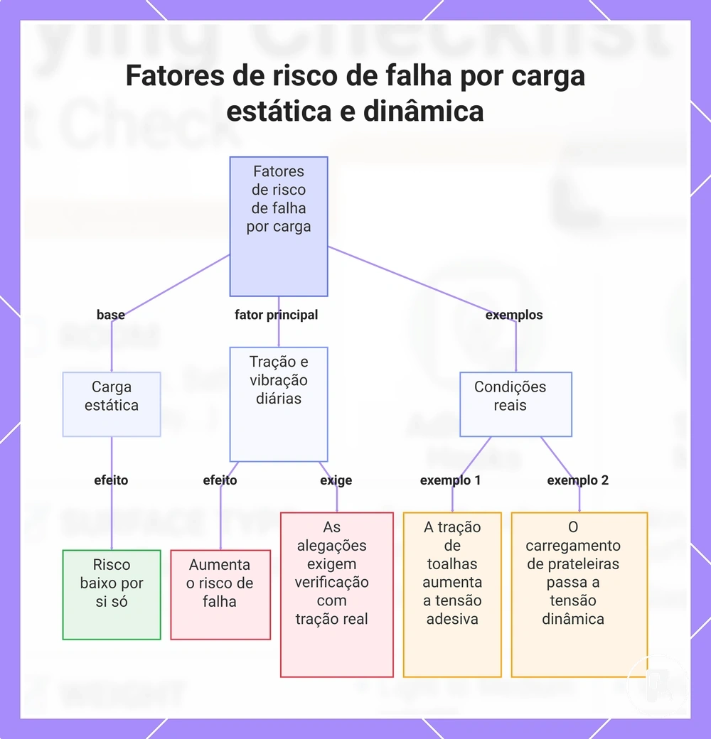 Fatores de risco de falha por carga estática e dinâmica