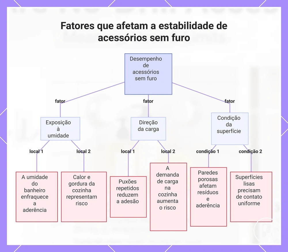 Fatores que afetam a estabilidade de acessórios sem furo