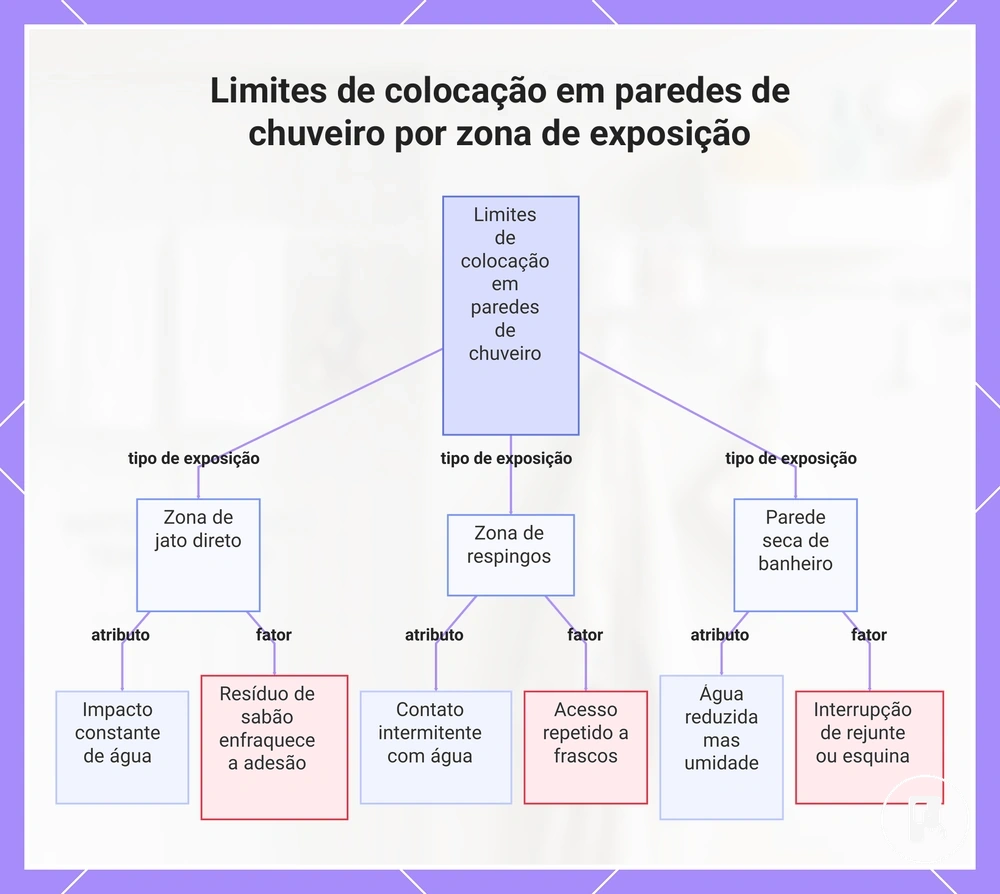 Limites de colocação em paredes de chuveiro por zona de exposição