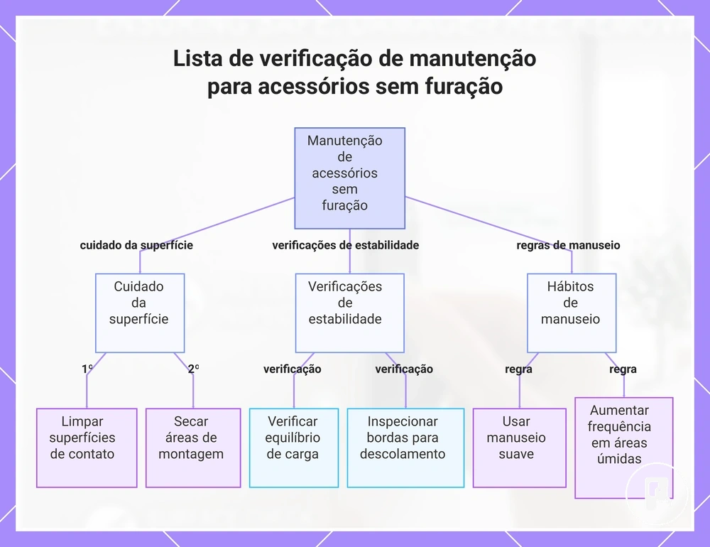 Lista de verificação de manutenção para acessórios sem furação