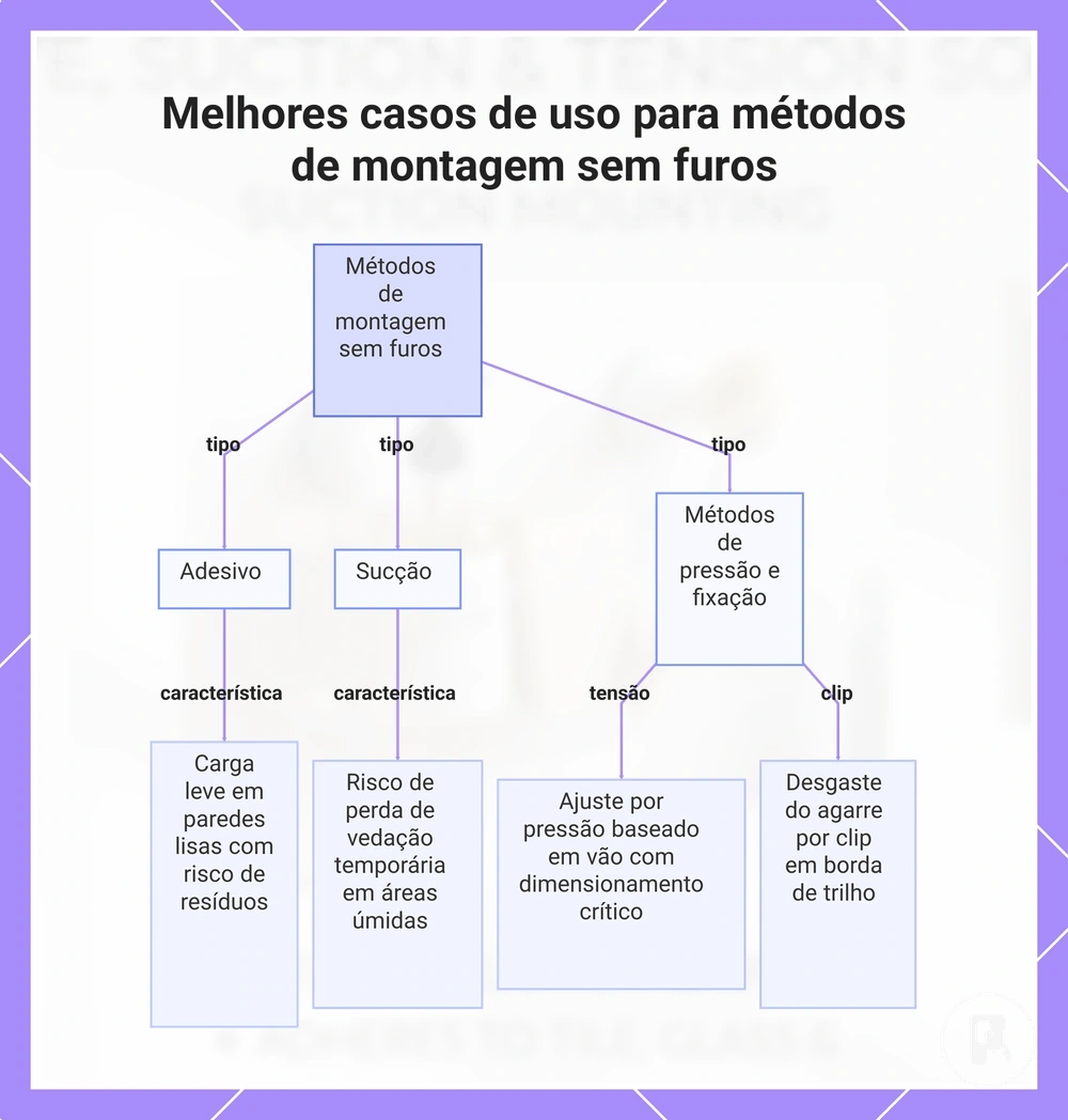 Melhores casos de uso para métodos de montagem sem furos