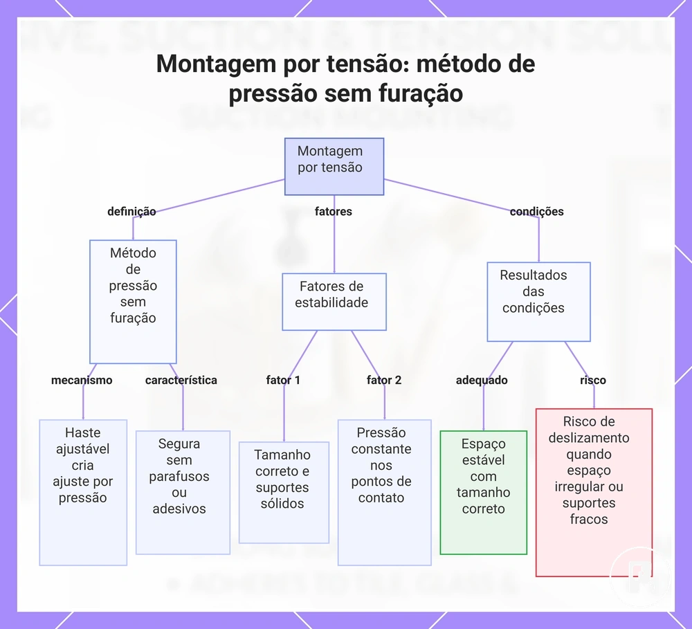 Montagem por tensão: método de pressão sem furação