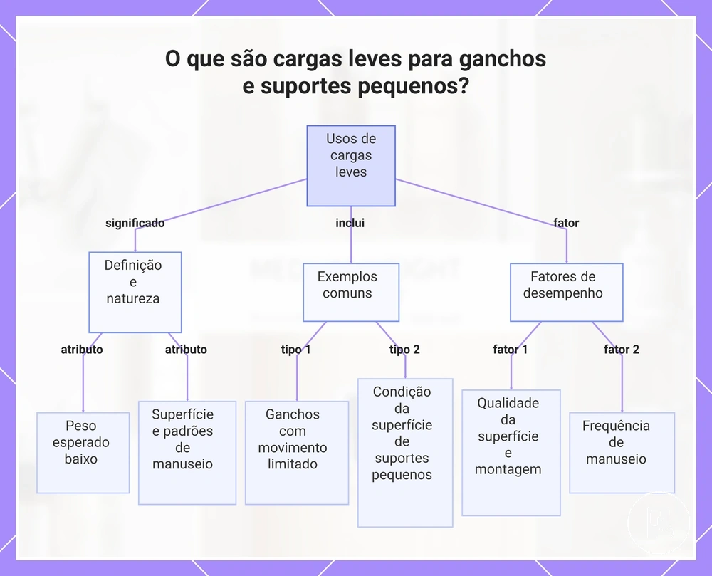 O que são cargas leves para ganchos e suportes pequenos?