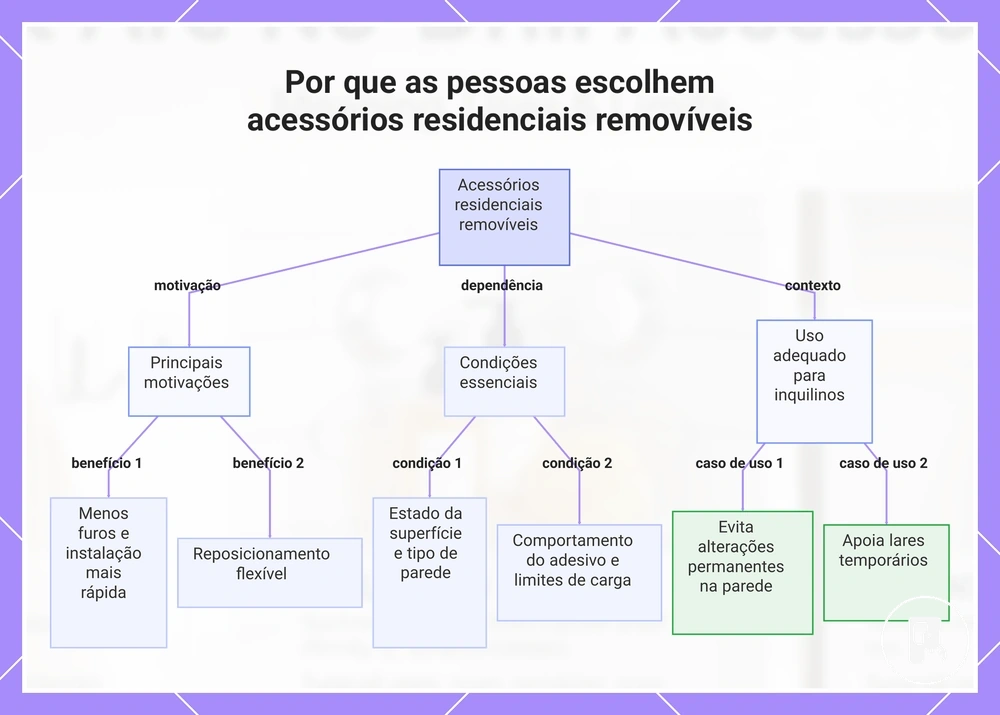 Por que as pessoas escolhem acessórios residenciais removíveis