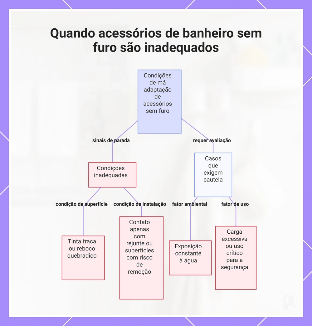 Quando acessórios de banheiro sem furo são inadequados