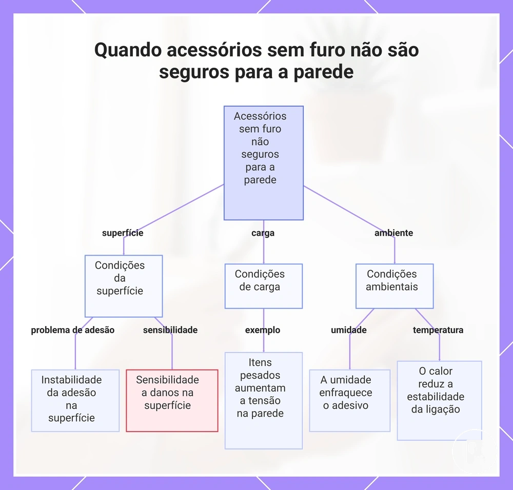 Quando acessórios sem furo não são seguros para a parede