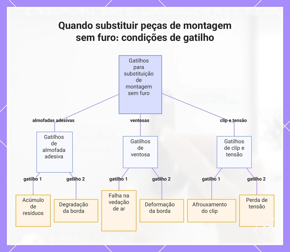 Quando substituir peças de montagem sem furo: condições de gatilho