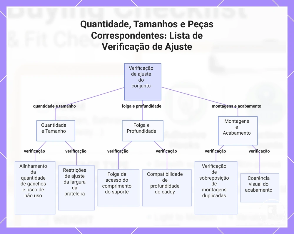 Quantidade, Tamanhos e Peças Correspondentes: Lista de Verificação de Ajuste