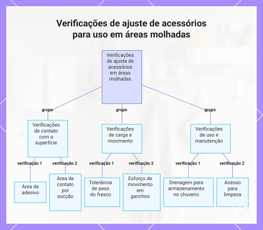 Verificações de ajuste de acessórios para uso em áreas molhadas