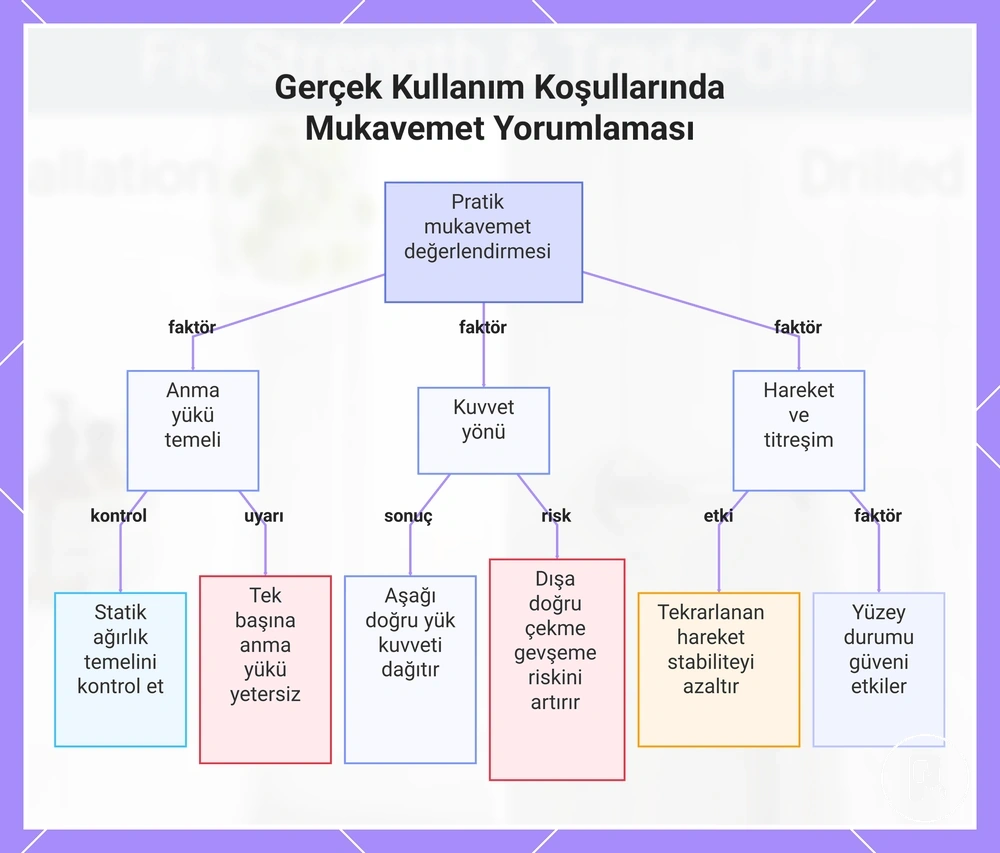 Gerçek Kullanım Koşullarında Mukavemet Yorumlaması