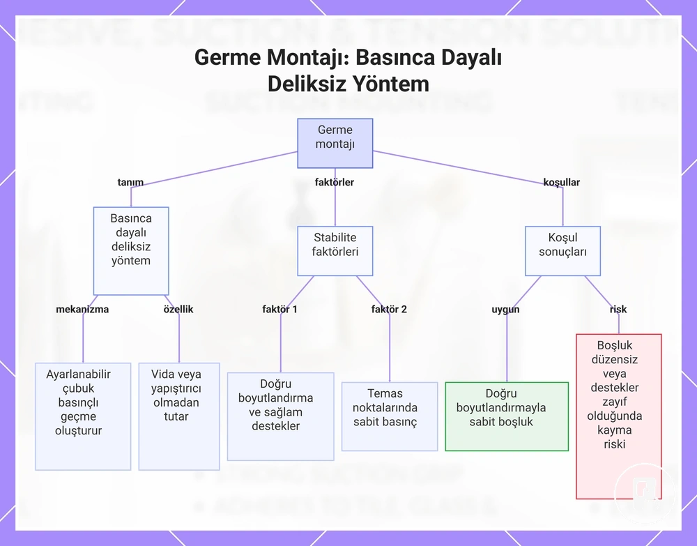 Germe Montajı: Basınca Dayalı Deliksiz Yöntem