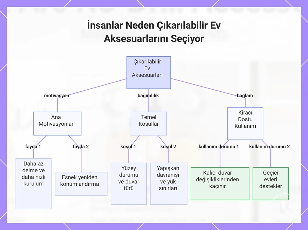 İnsanlar Neden Çıkarılabilir Ev Aksesuarlarını Seçiyor