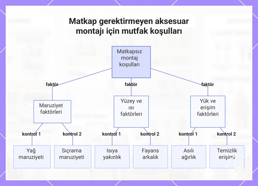Matkap gerektirmeyen aksesuar montajı için mutfak koşulları