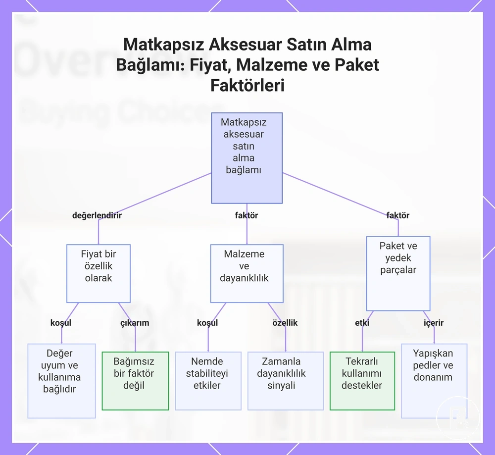 Matkapsız Aksesuar Satın Alma Bağlamı: Fiyat, Malzeme ve Paket Faktörleri