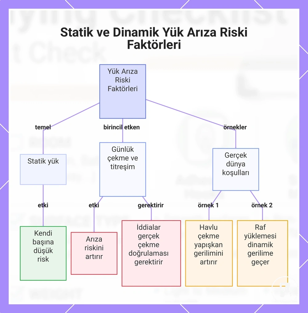 Statik ve Dinamik Yük Arıza Riski Faktörleri